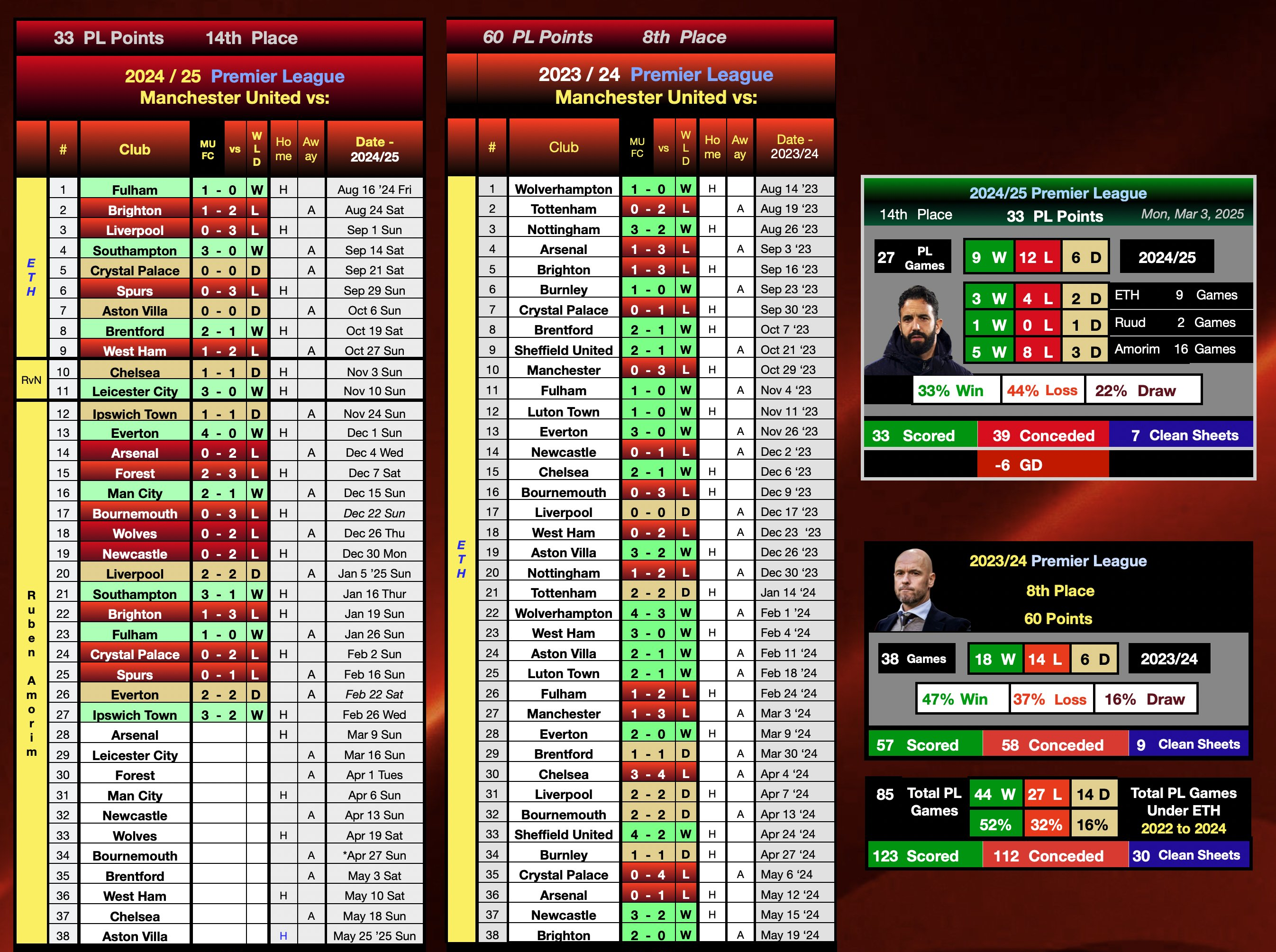 包含曼联球员集体表现火爆，实现连胜的词条